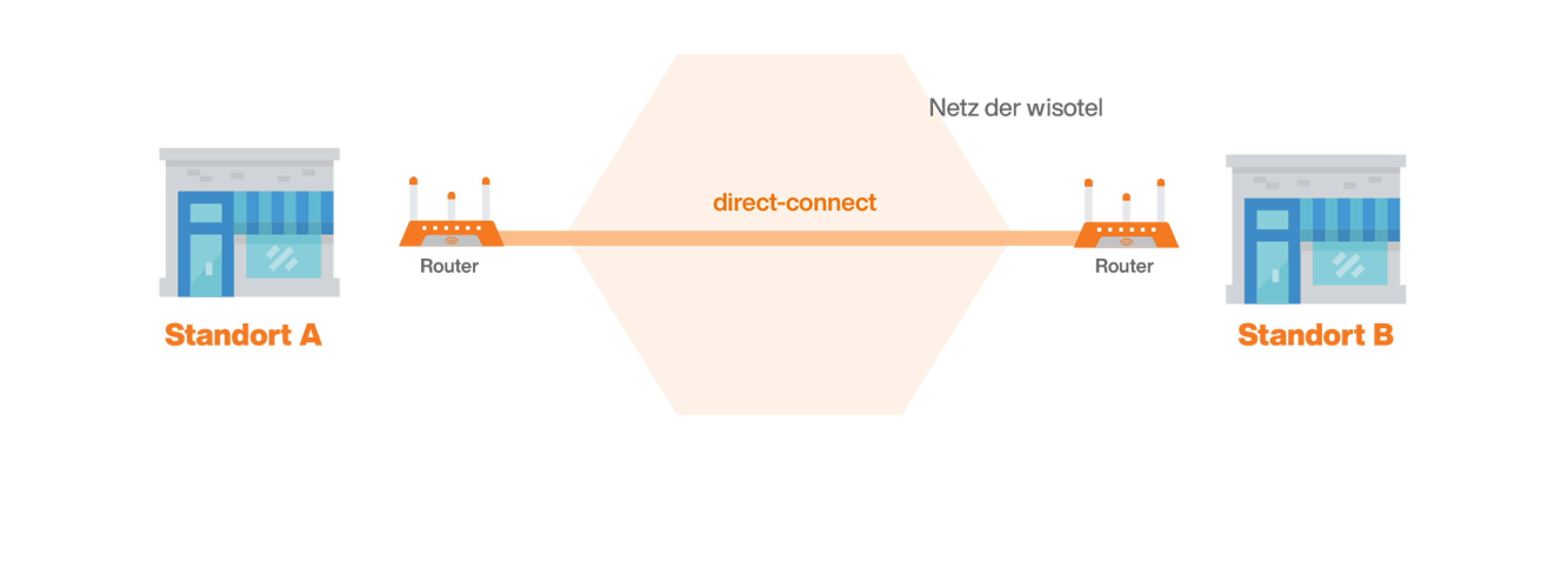 2 Standorte: direct connect